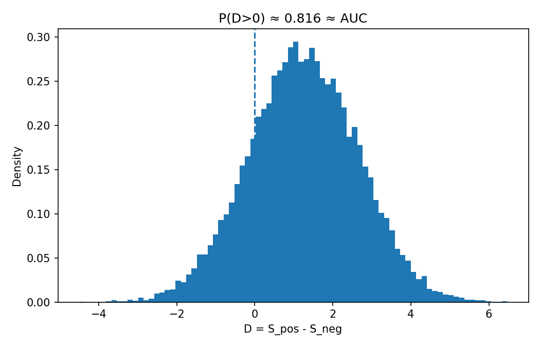 Distribution of D = S_pos − S_neg; area right of zero is AUC