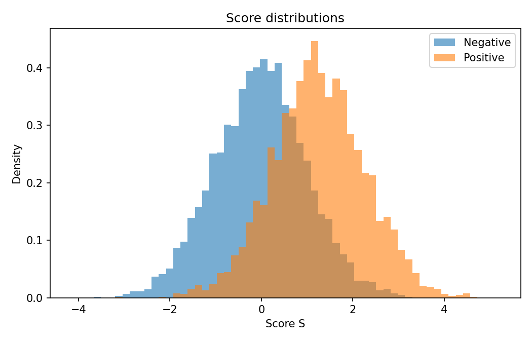 Class-conditional score densities