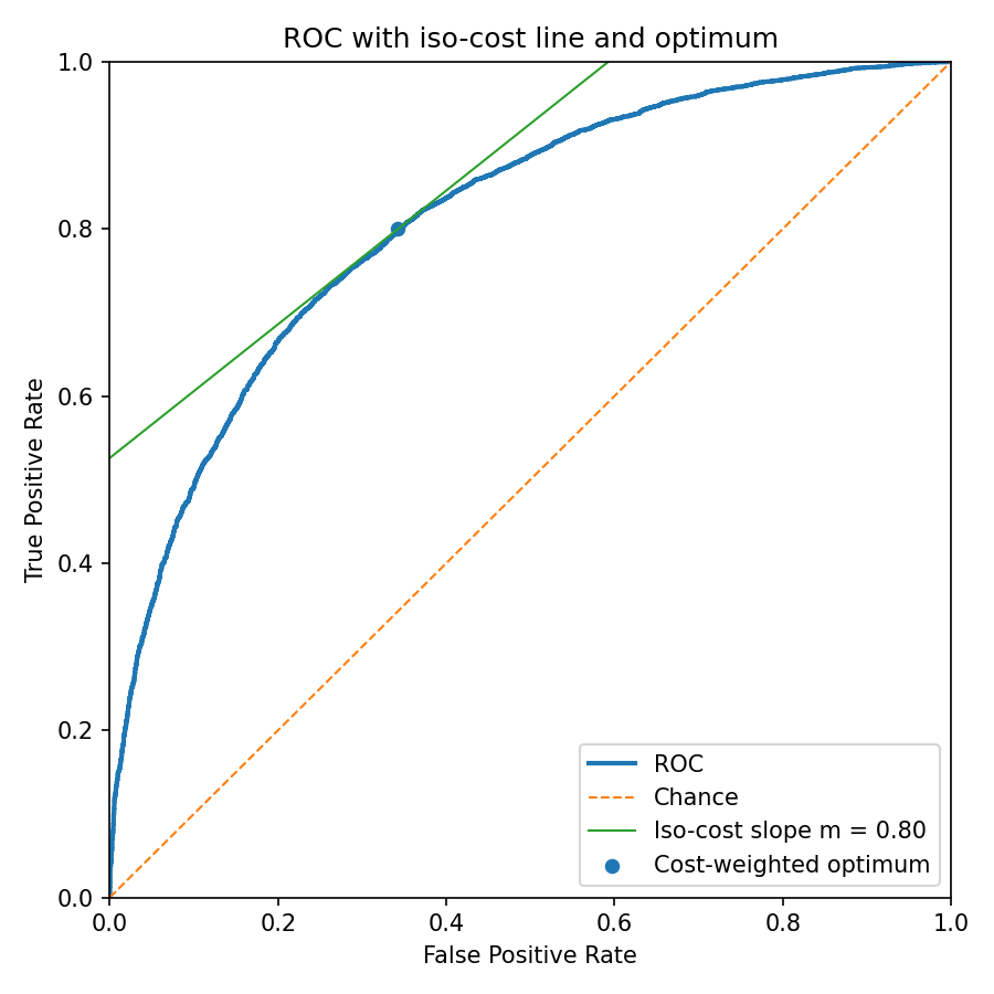 ROC overlaid with an iso-cost line and the optimum