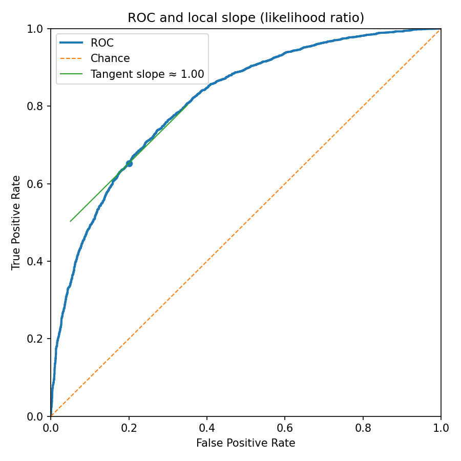 ROC with local tangent; slope approximates likelihood ratio